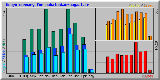 Usage summary for nahalestan-bayazi.ir